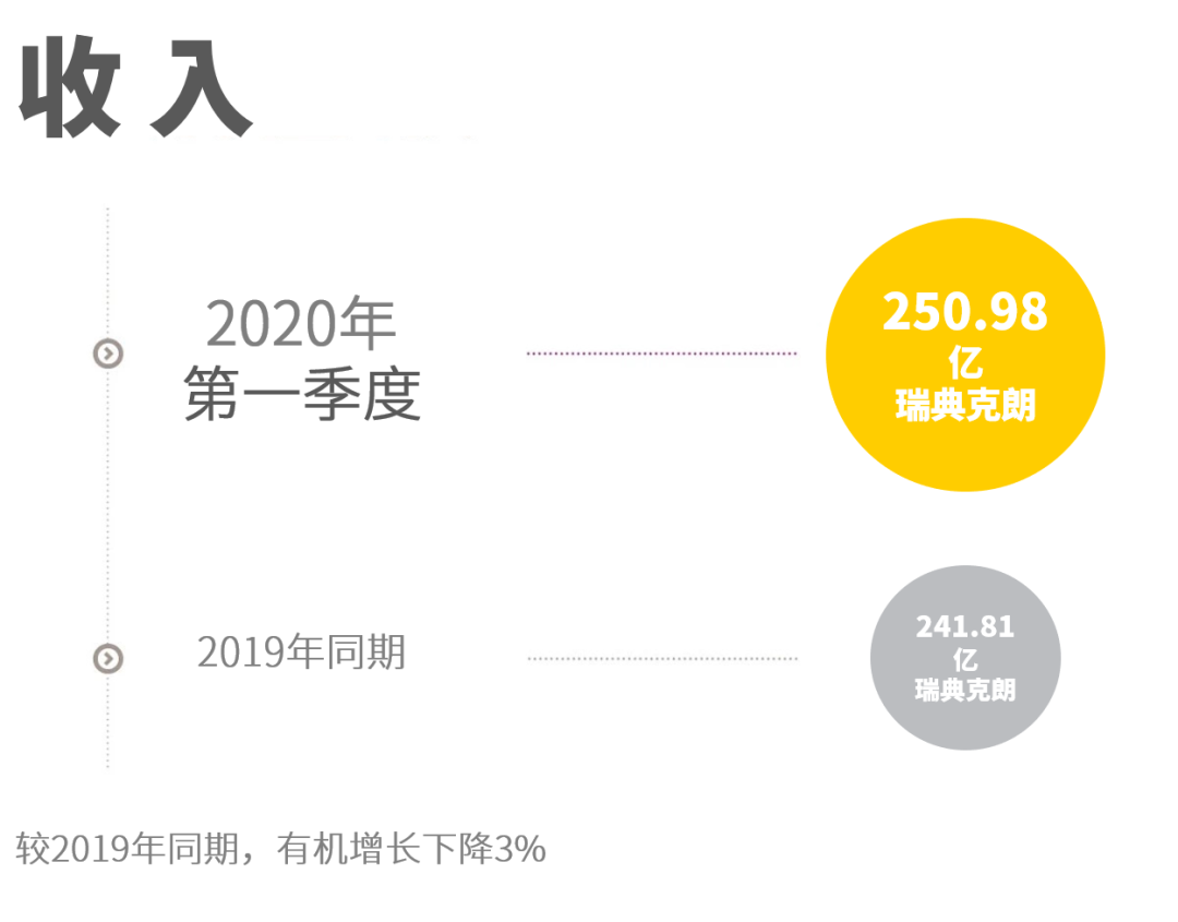 阿特拉斯·科普柯發(fā)布2020年第一季度財(cái)報(bào)，大多數(shù)設(shè)備的訂單量都有所下降