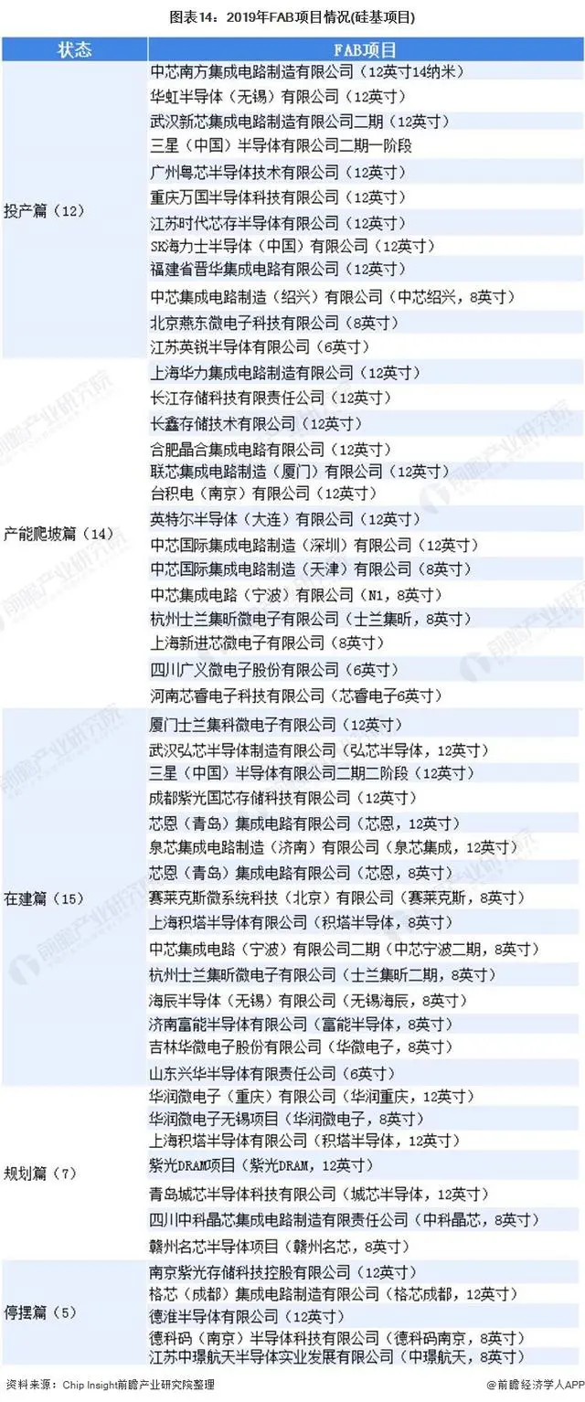 2019年晶圓在建項(xiàng)目匯總